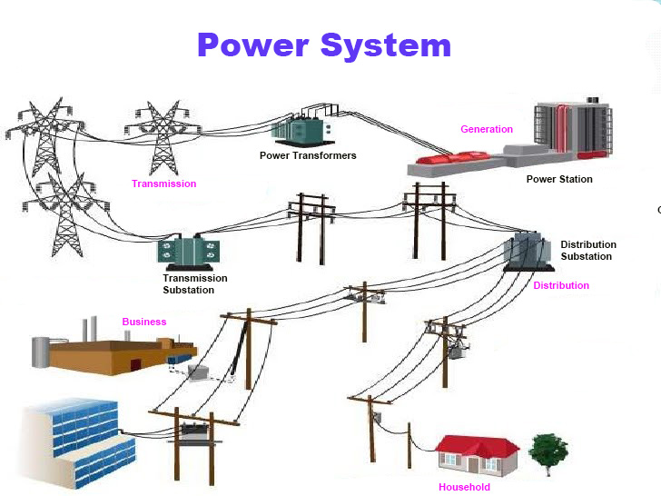 ¿La definición de Sistema de Potencia?
